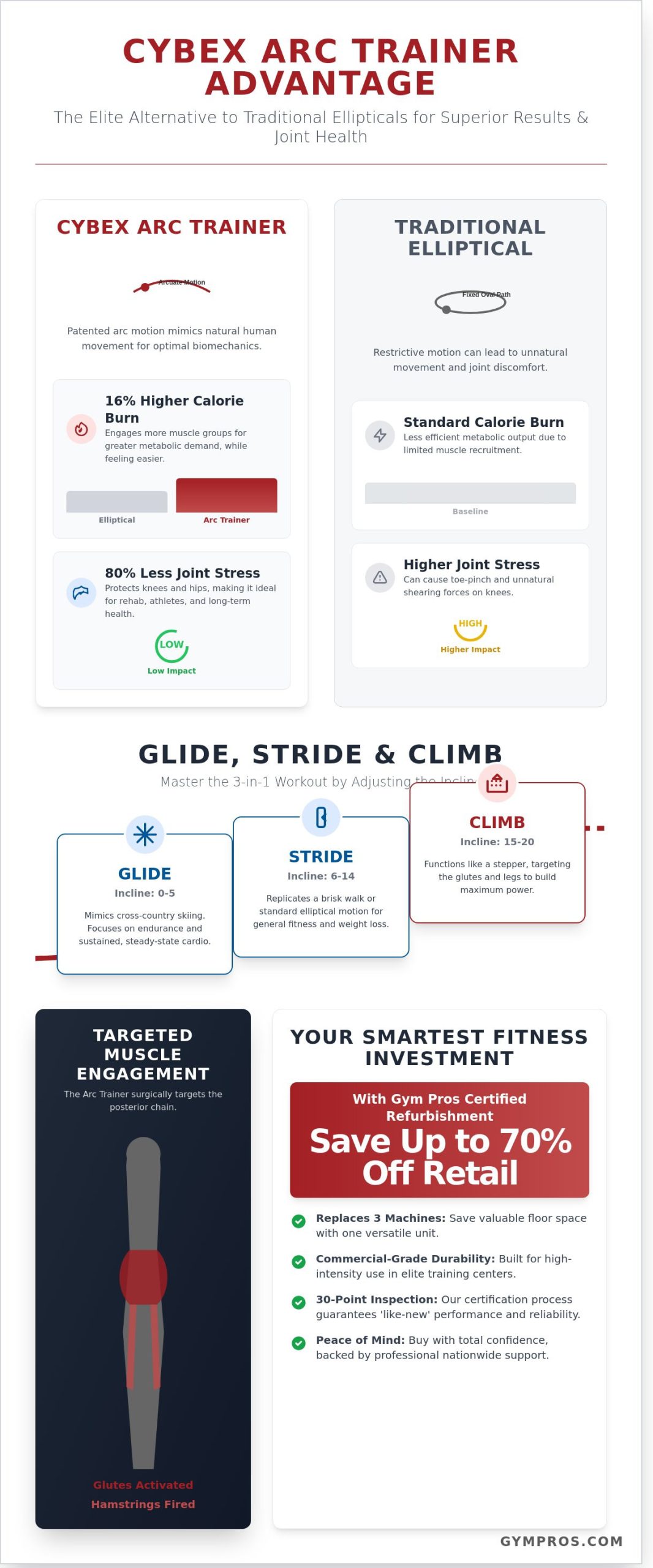 Cybex Arc Trainers: The Ultimate 2026 Buyer’s Guide for Home and Commercial Gyms