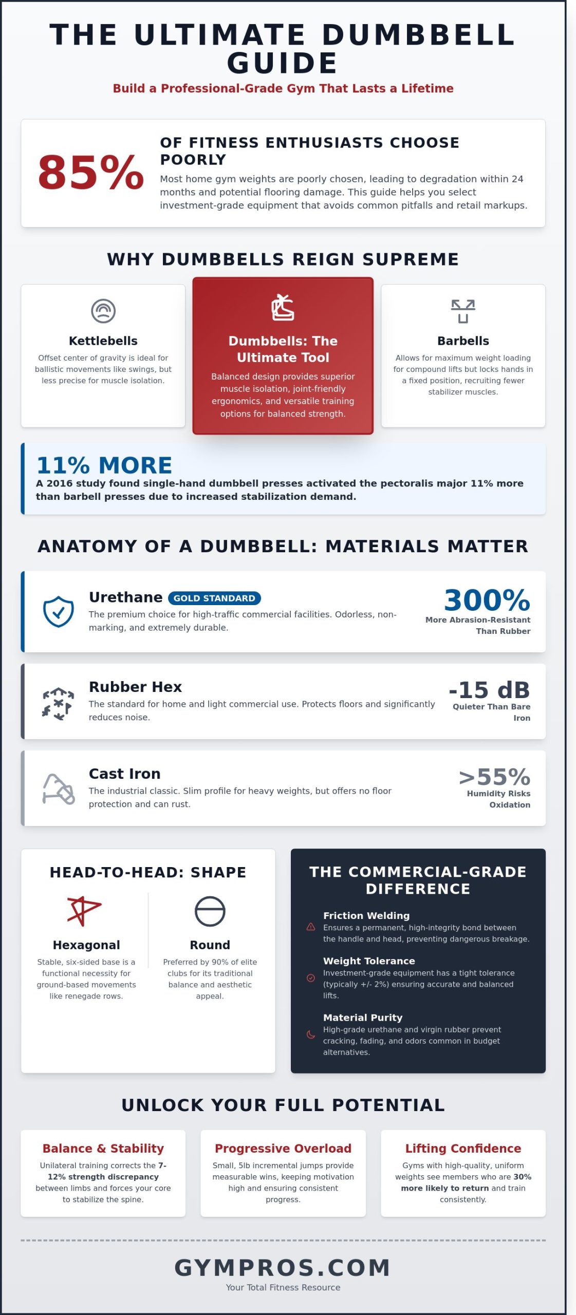Dumbbells 101: The Ultimate Reference Guide to Selection and Performance