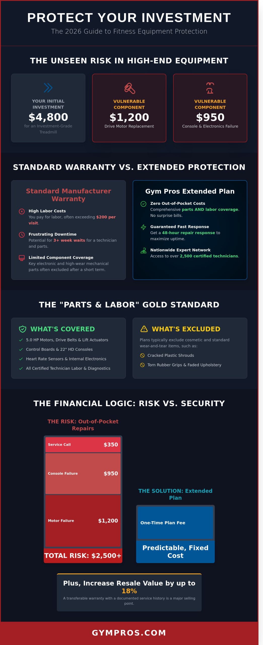 Extended Warranty Plans for Fitness Equipment: The 2026 Protection Guide