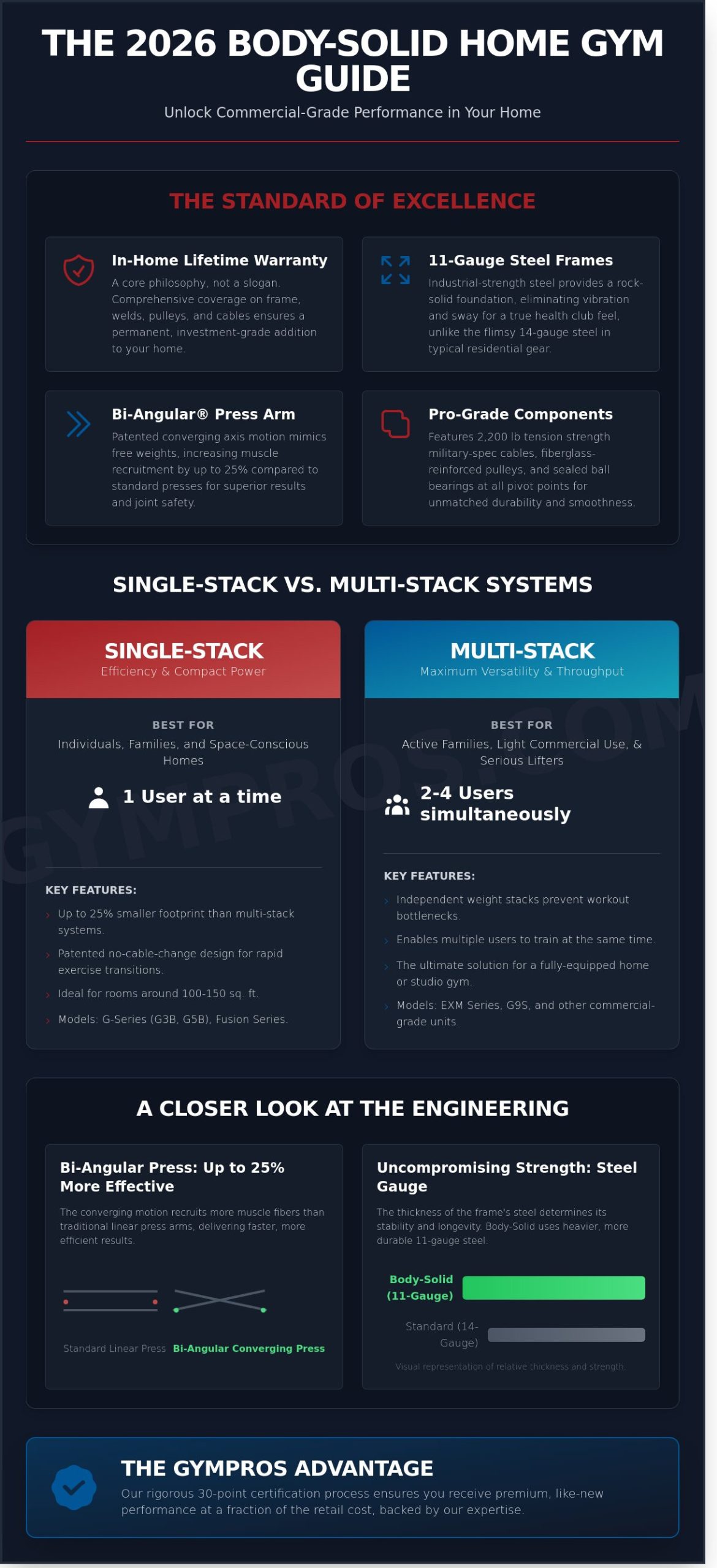 Body-Solid Home Gyms: The Ultimate 2026 Buyer’s Guide to Premium Strength Training